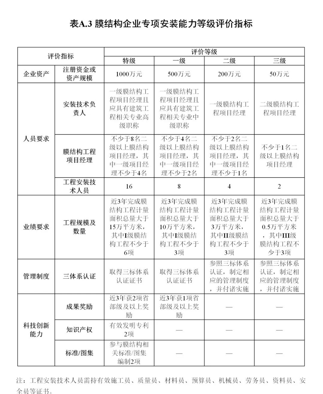 《膜結(jié)構(gòu)企業(yè)能力等級評價標準》T/CSCS 055-2024,自2024年10月1日起實施。 《膜結(jié)構(gòu)企業(yè)能力等級評價標準》T/CSCS 055-2024,自2024年10月1日起實施。