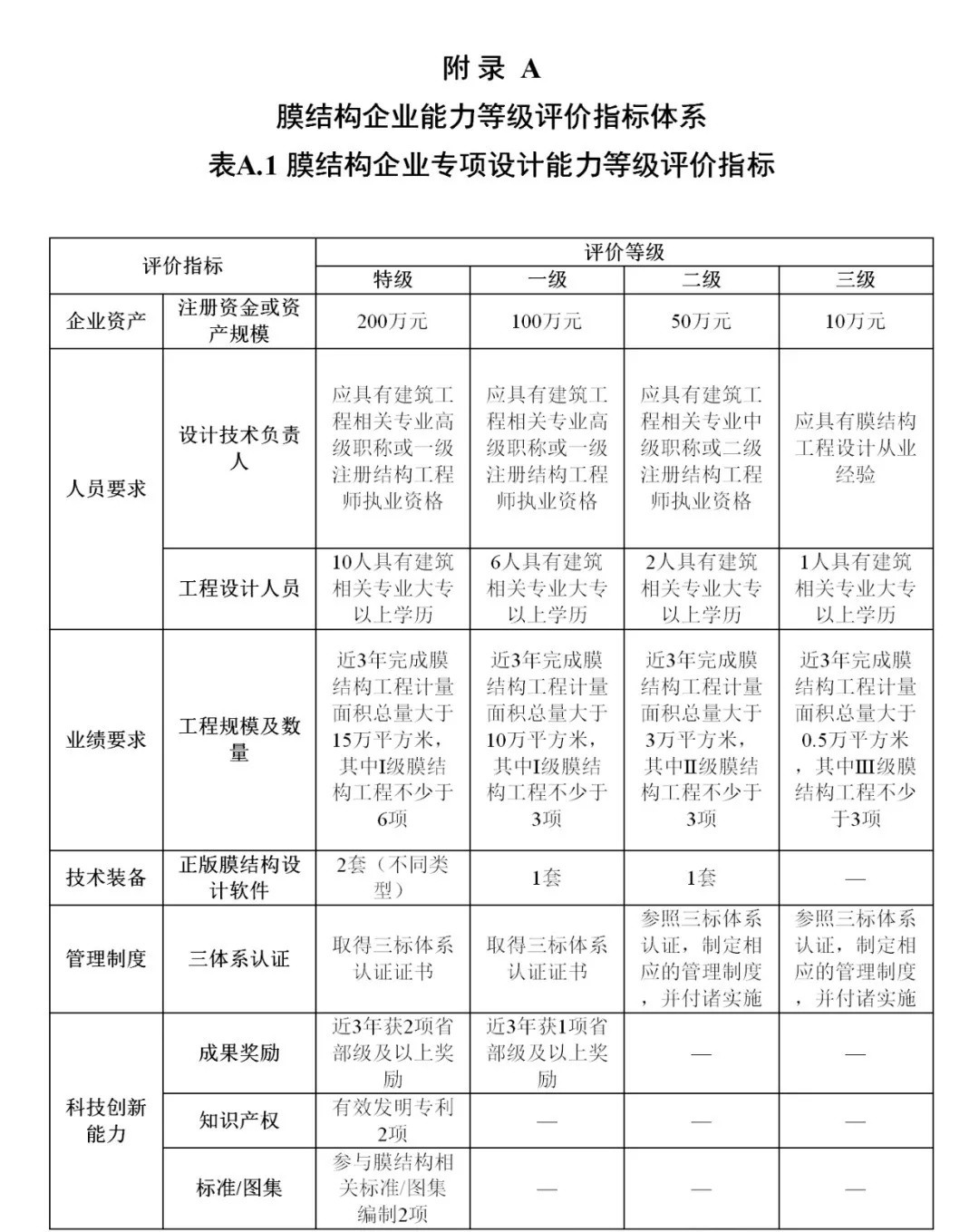 《膜結(jié)構(gòu)企業(yè)能力等級評價標準》T/CSCS 055-2024,自2024年10月1日起實施。 《膜結(jié)構(gòu)企業(yè)能力等級評價標準》T/CSCS 055-2024,自2024年10月1日起實施。