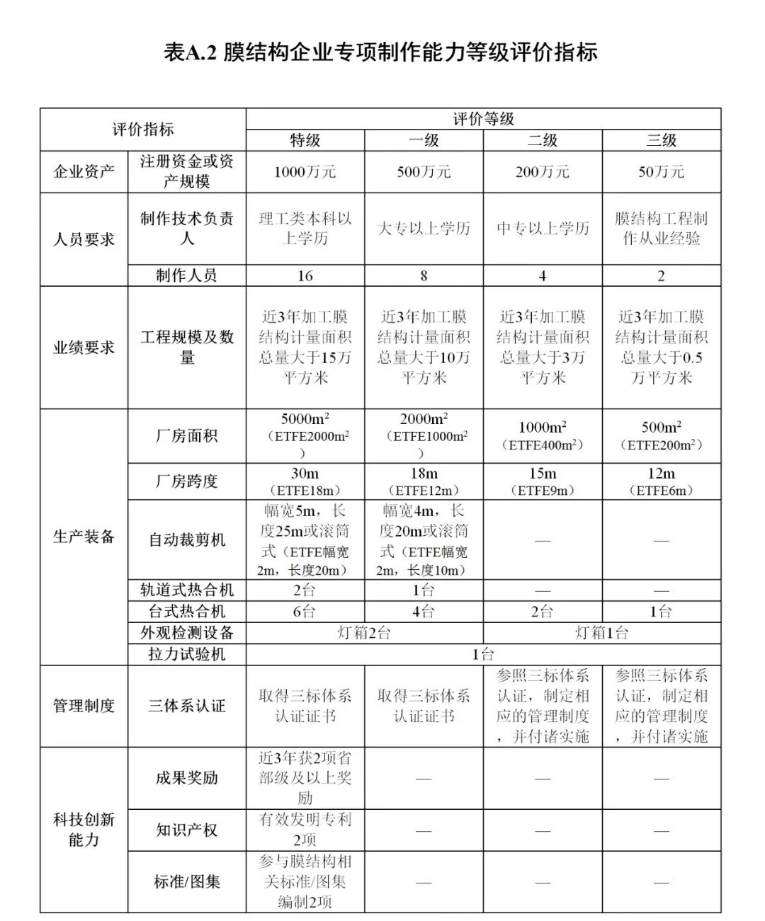 《膜結(jié)構(gòu)企業(yè)能力等級評價標準》T/CSCS 055-2024,自2024年10月1日起實施。 《膜結(jié)構(gòu)企業(yè)能力等級評價標準》T/CSCS 055-2024,自2024年10月1日起實施。
