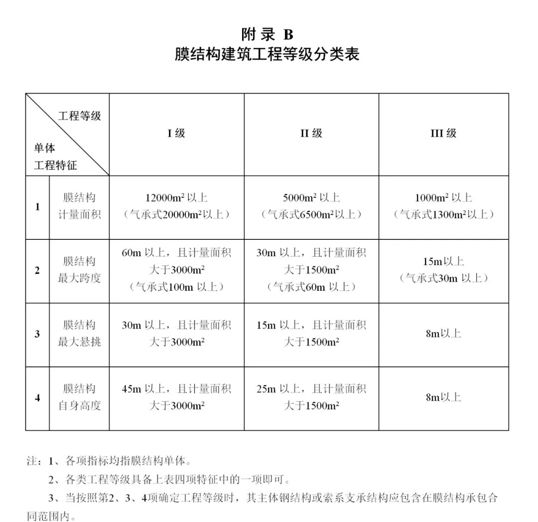 《膜結(jié)構(gòu)企業(yè)能力等級評價標準》T/CSCS 055-2024,自2024年10月1日起實施。 《膜結(jié)構(gòu)企業(yè)能力等級評價標準》T/CSCS 055-2024,自2024年10月1日起實施。